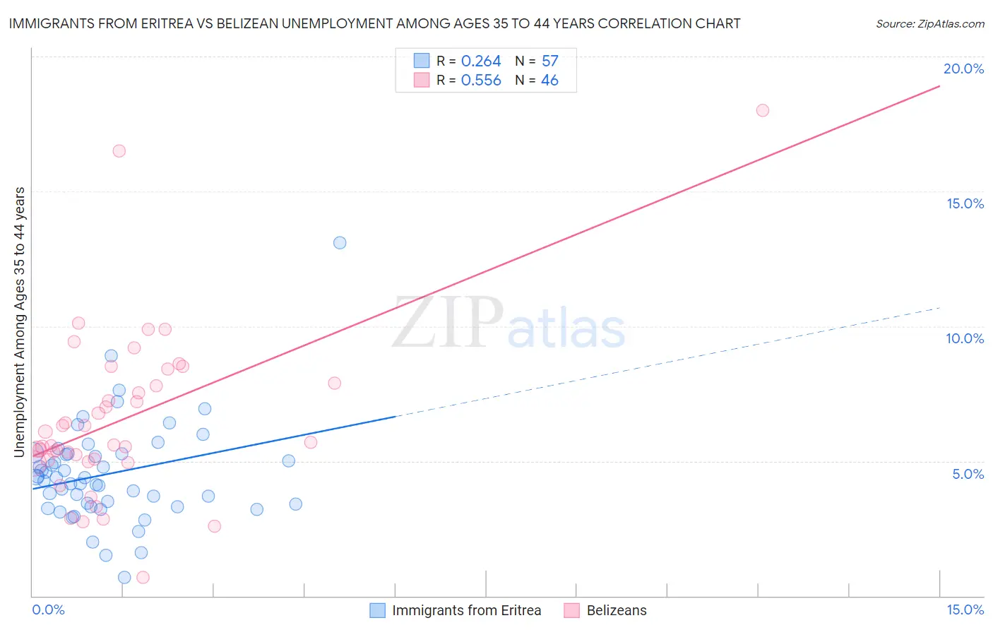 Immigrants from Eritrea vs Belizean Unemployment Among Ages 35 to 44 years