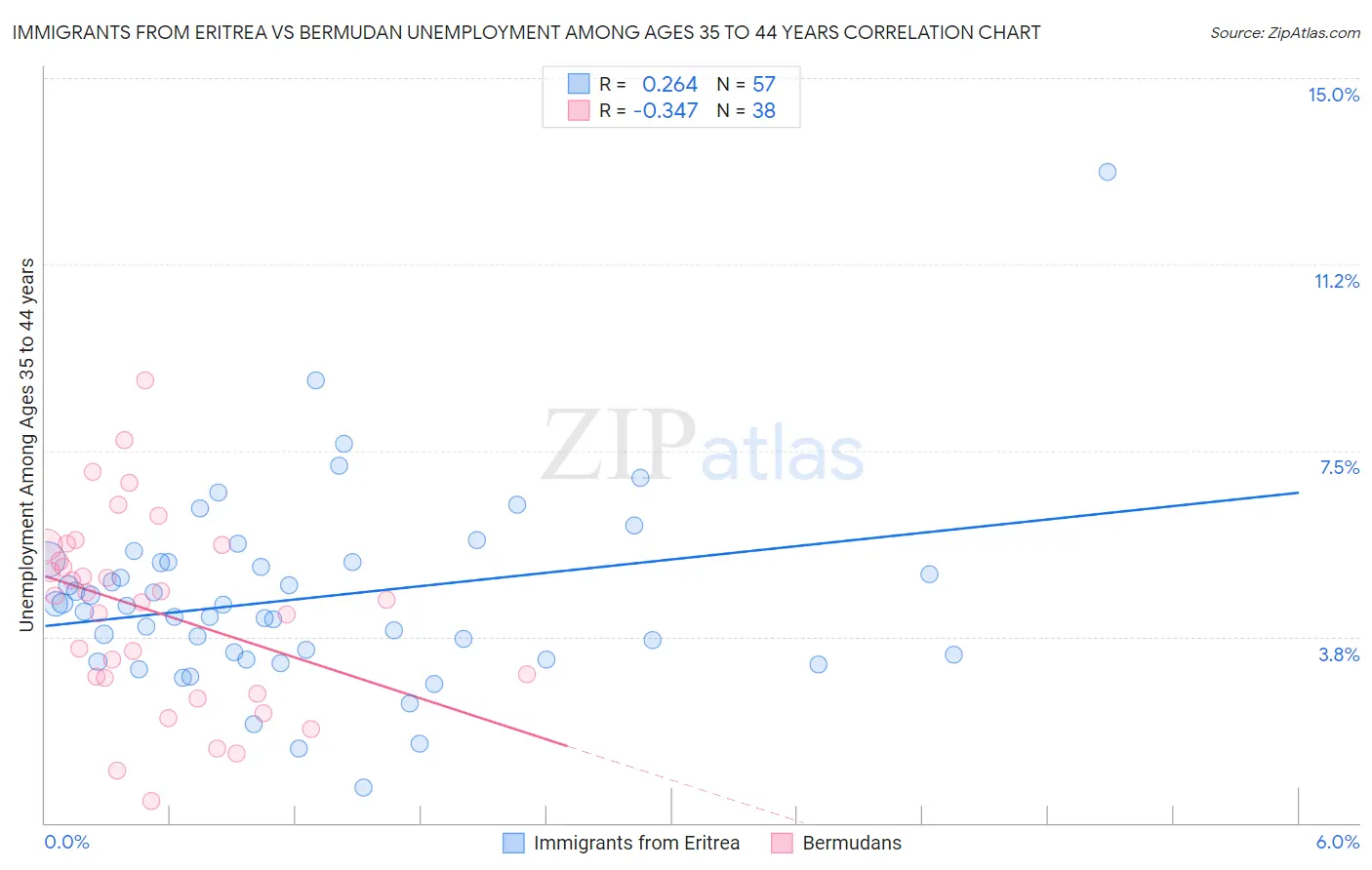 Immigrants from Eritrea vs Bermudan Unemployment Among Ages 35 to 44 years