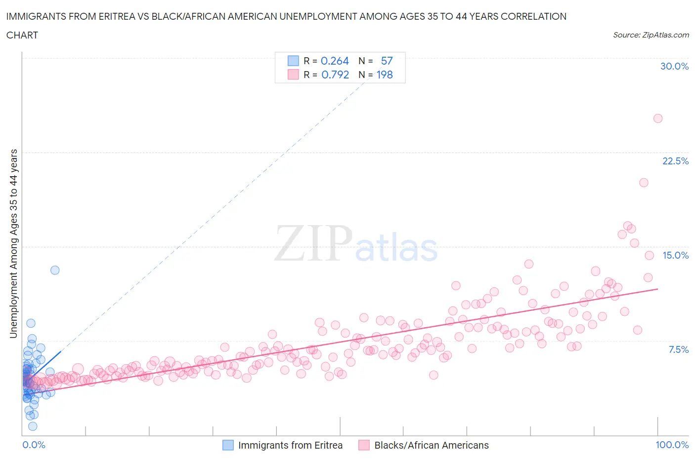 Immigrants from Eritrea vs Black/African American Unemployment Among Ages 35 to 44 years