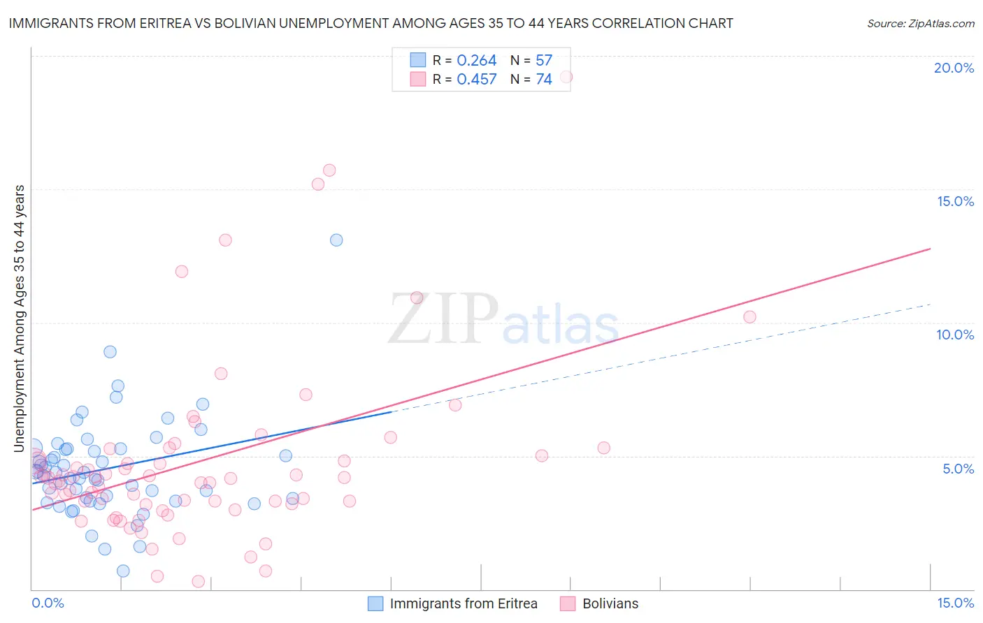 Immigrants from Eritrea vs Bolivian Unemployment Among Ages 35 to 44 years