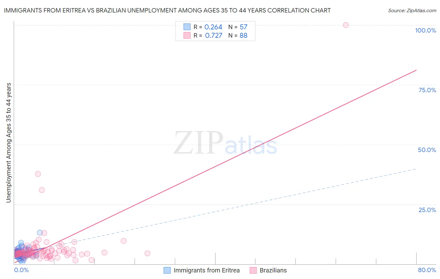 Immigrants from Eritrea vs Brazilian Unemployment Among Ages 35 to 44 years