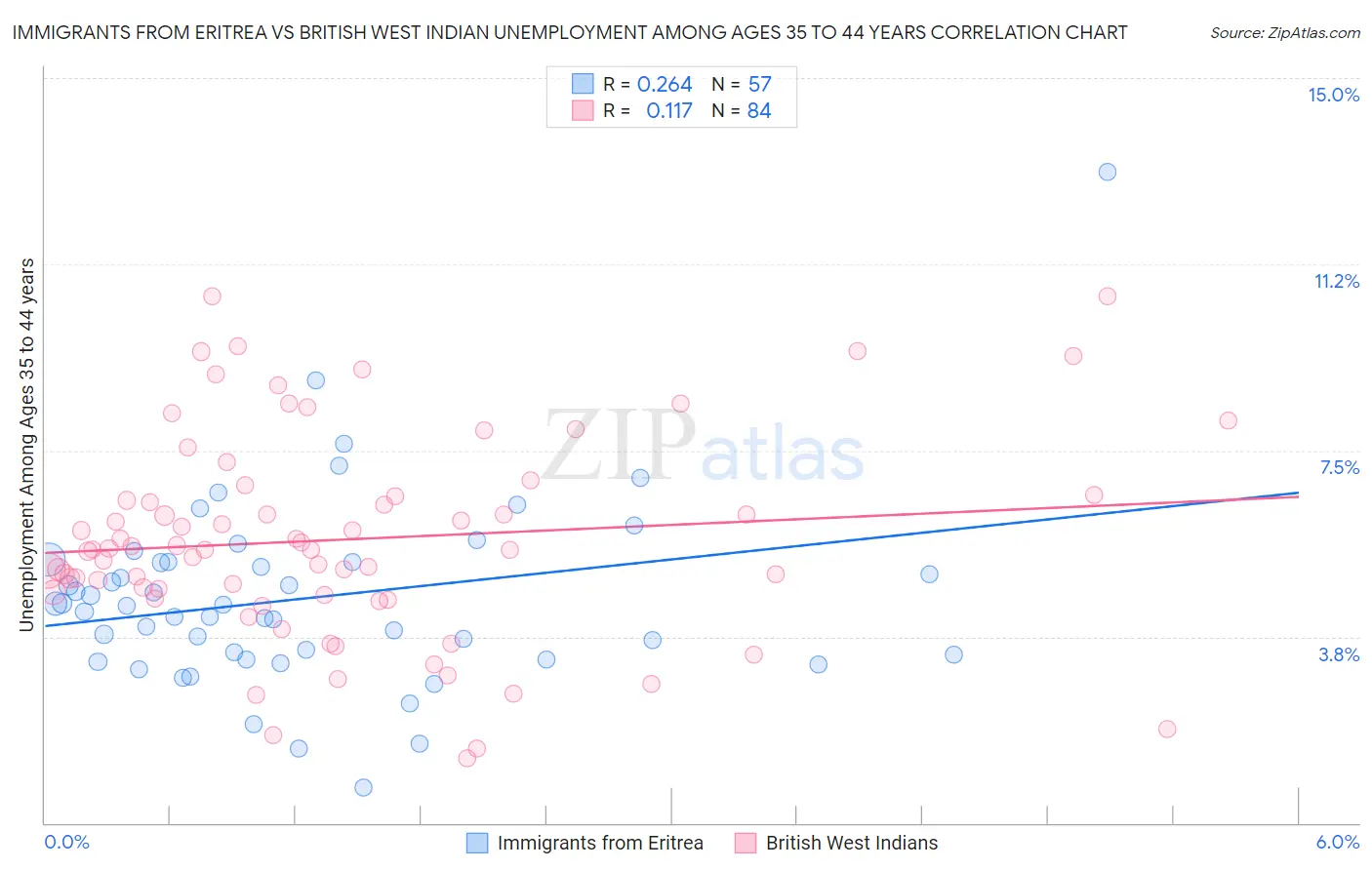 Immigrants from Eritrea vs British West Indian Unemployment Among Ages 35 to 44 years