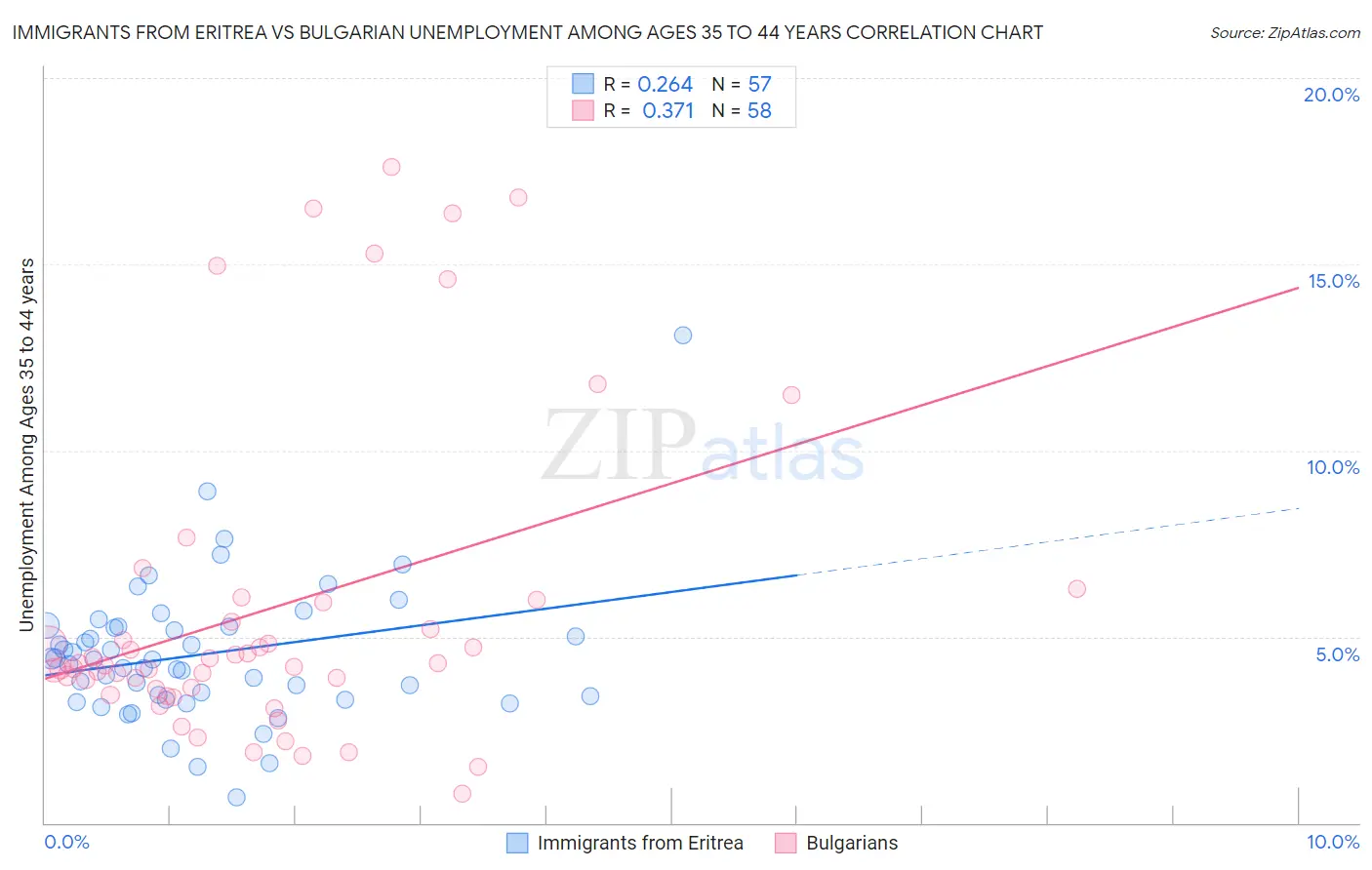 Immigrants from Eritrea vs Bulgarian Unemployment Among Ages 35 to 44 years