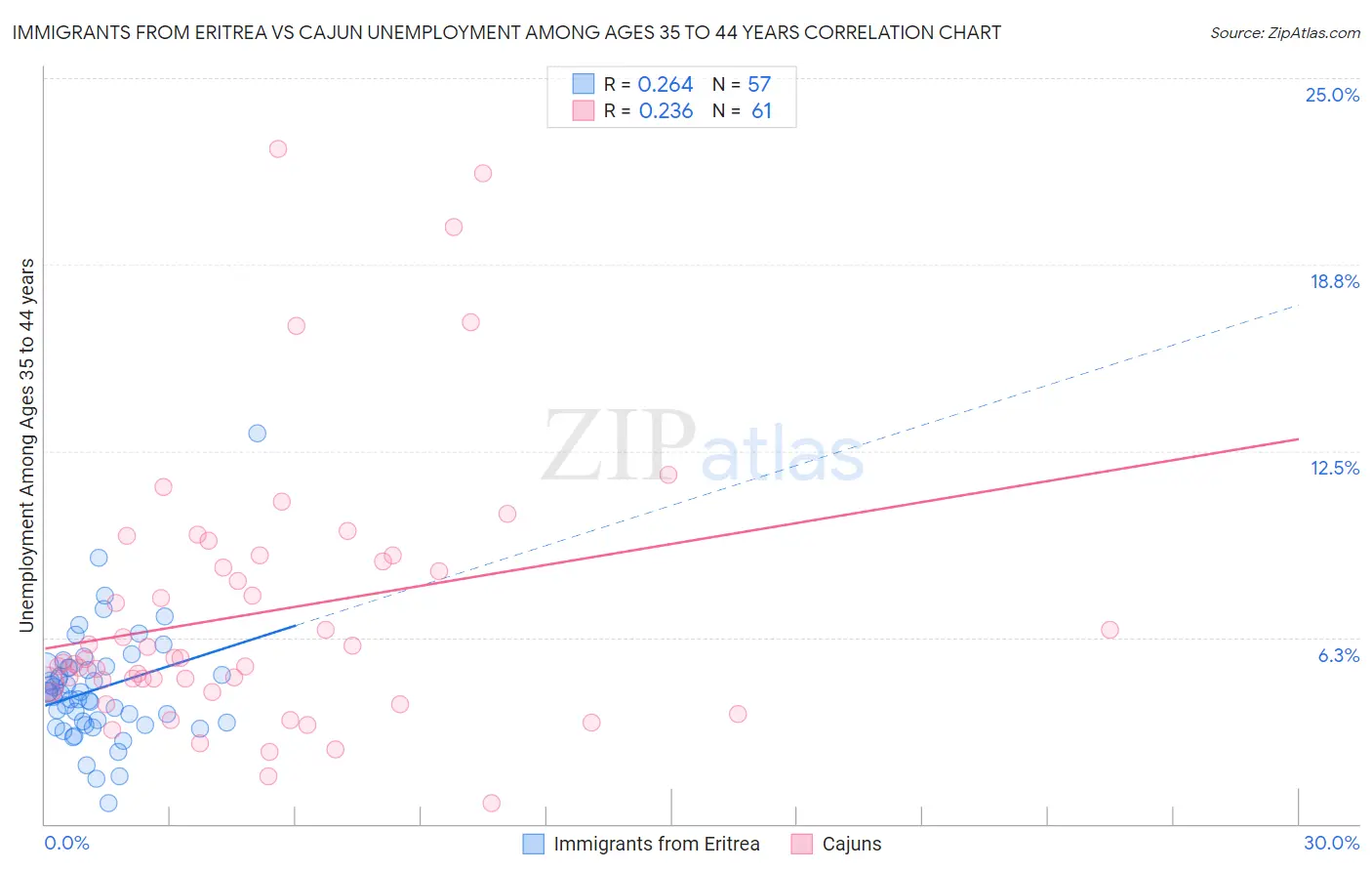 Immigrants from Eritrea vs Cajun Unemployment Among Ages 35 to 44 years