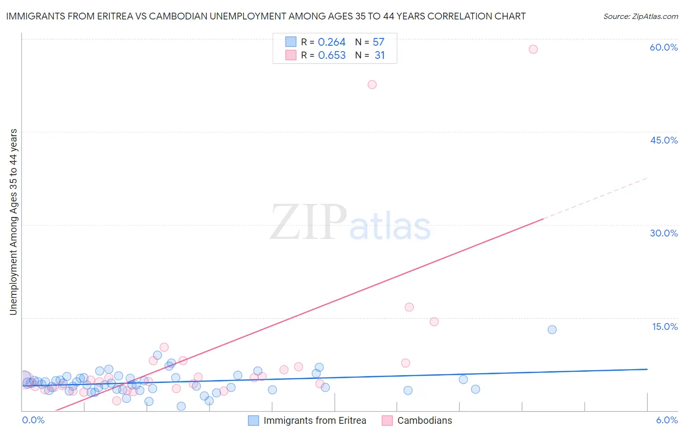 Immigrants from Eritrea vs Cambodian Unemployment Among Ages 35 to 44 years