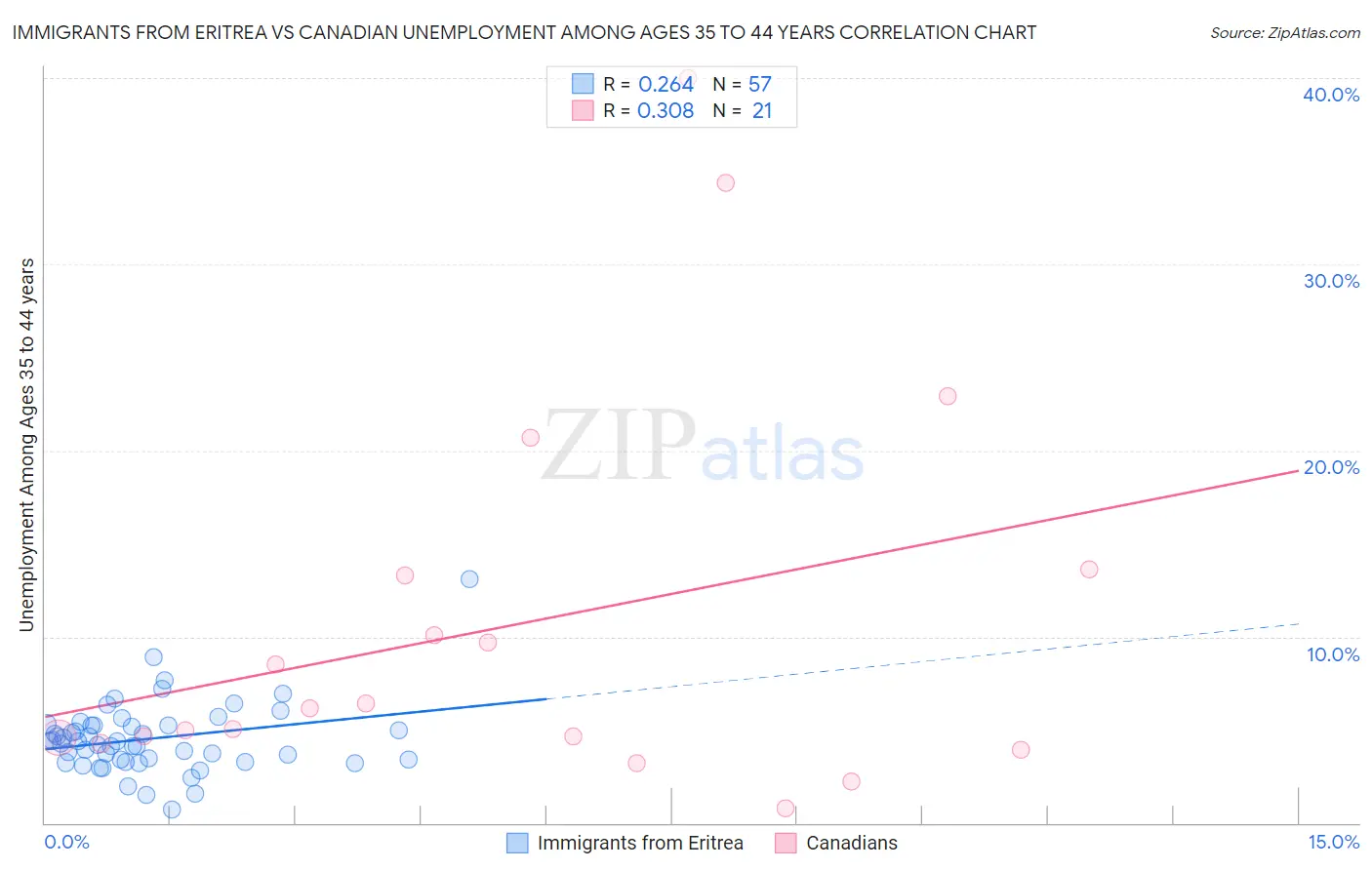 Immigrants from Eritrea vs Canadian Unemployment Among Ages 35 to 44 years