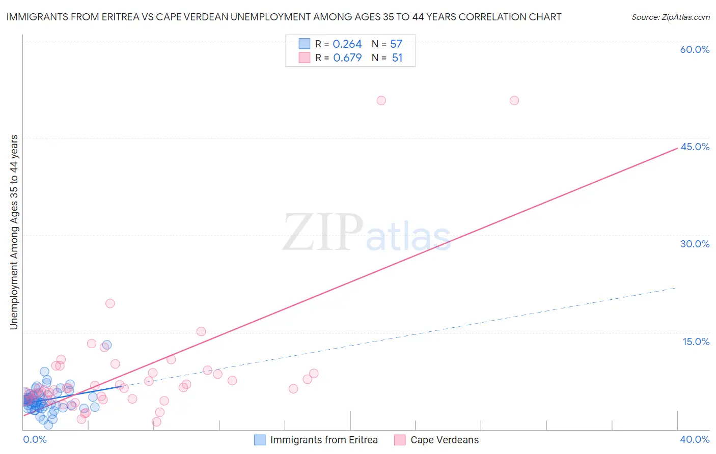 Immigrants from Eritrea vs Cape Verdean Unemployment Among Ages 35 to 44 years