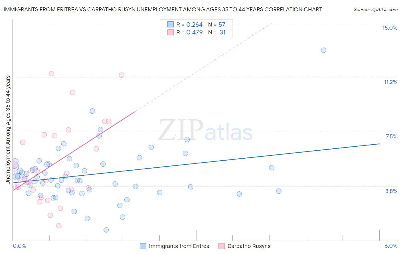 Immigrants from Eritrea vs Carpatho Rusyn Unemployment Among Ages 35 to 44 years