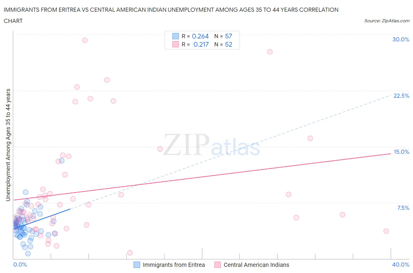 Immigrants from Eritrea vs Central American Indian Unemployment Among Ages 35 to 44 years