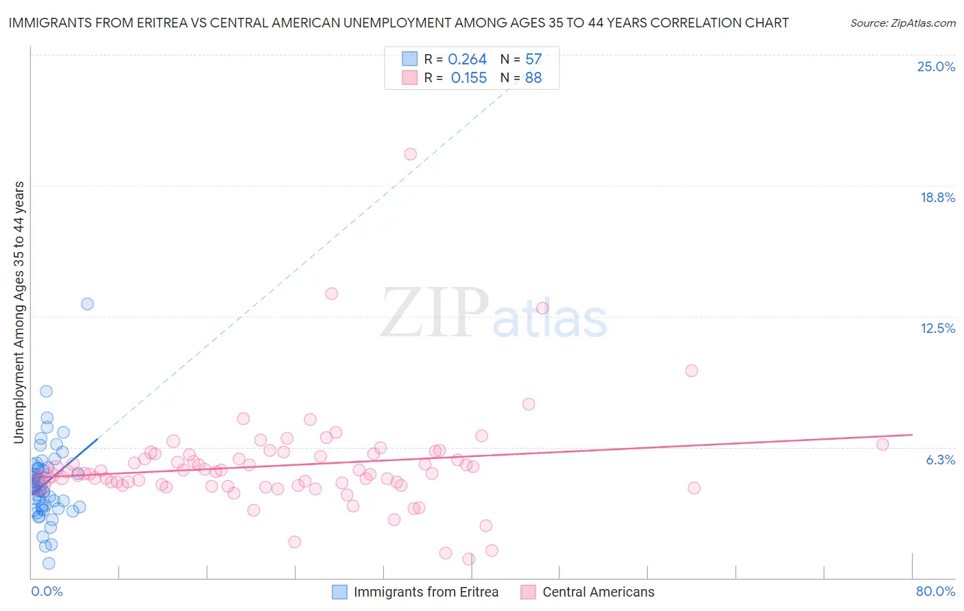 Immigrants from Eritrea vs Central American Unemployment Among Ages 35 to 44 years