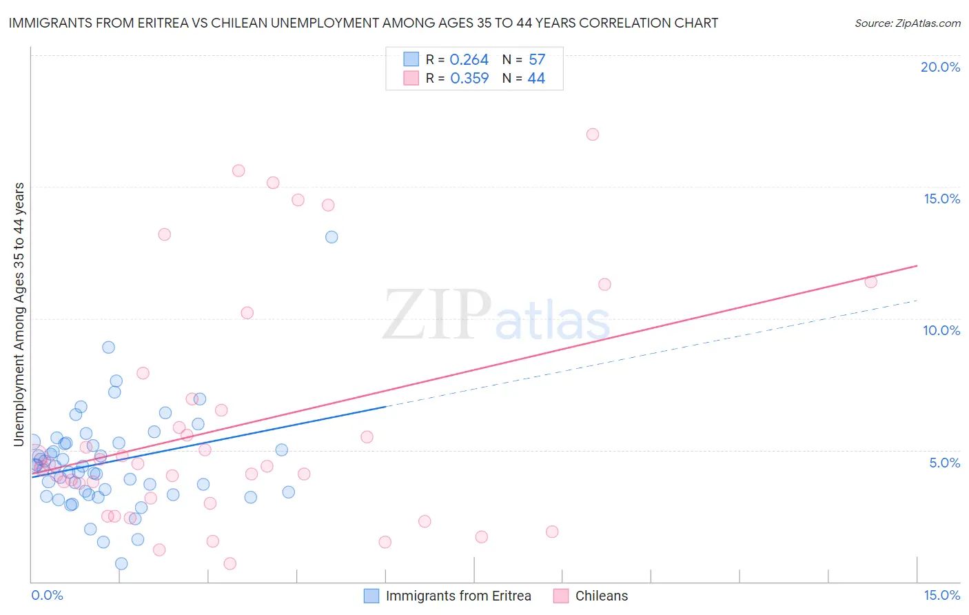 Immigrants from Eritrea vs Chilean Unemployment Among Ages 35 to 44 years