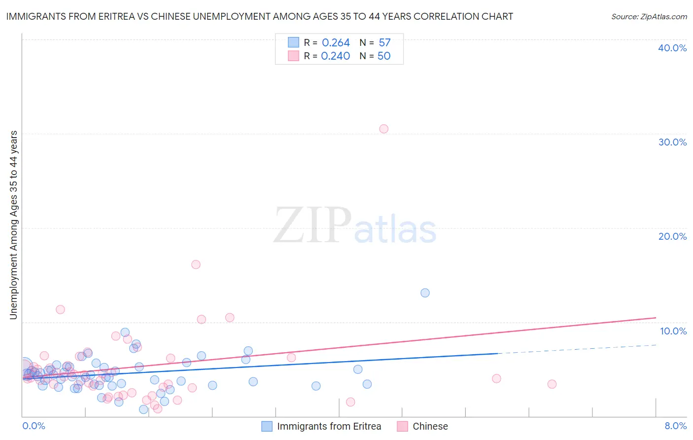 Immigrants from Eritrea vs Chinese Unemployment Among Ages 35 to 44 years