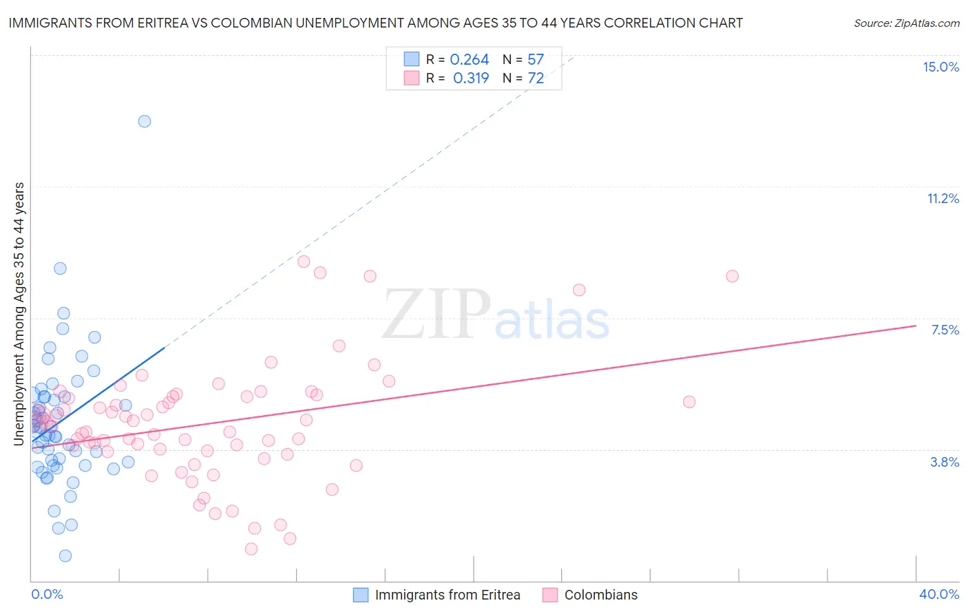 Immigrants from Eritrea vs Colombian Unemployment Among Ages 35 to 44 years