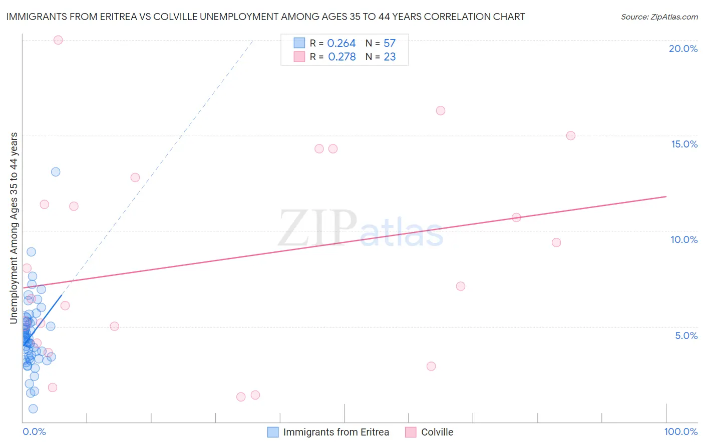 Immigrants from Eritrea vs Colville Unemployment Among Ages 35 to 44 years