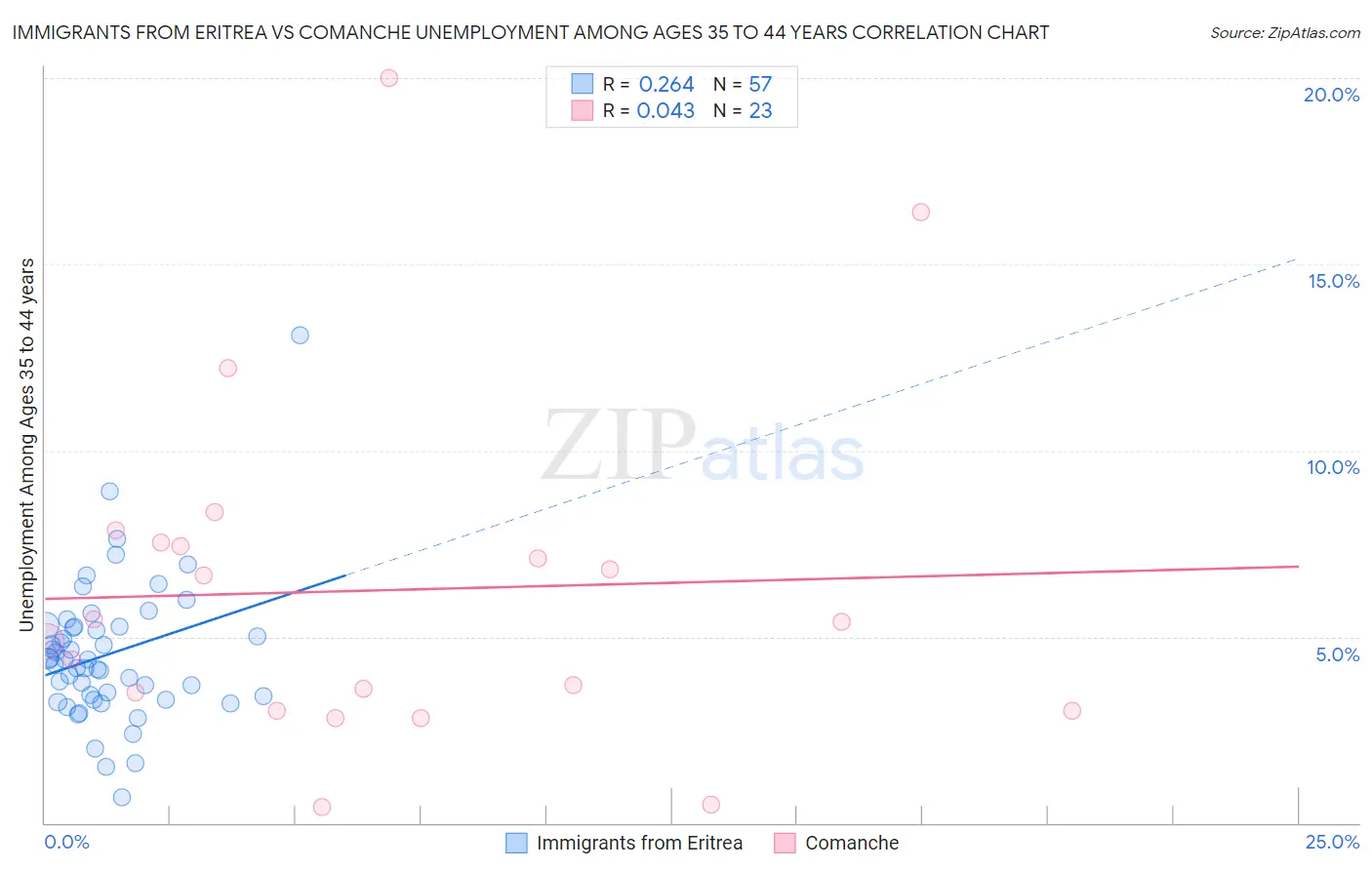 Immigrants from Eritrea vs Comanche Unemployment Among Ages 35 to 44 years