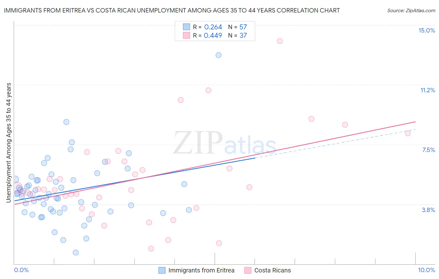 Immigrants from Eritrea vs Costa Rican Unemployment Among Ages 35 to 44 years