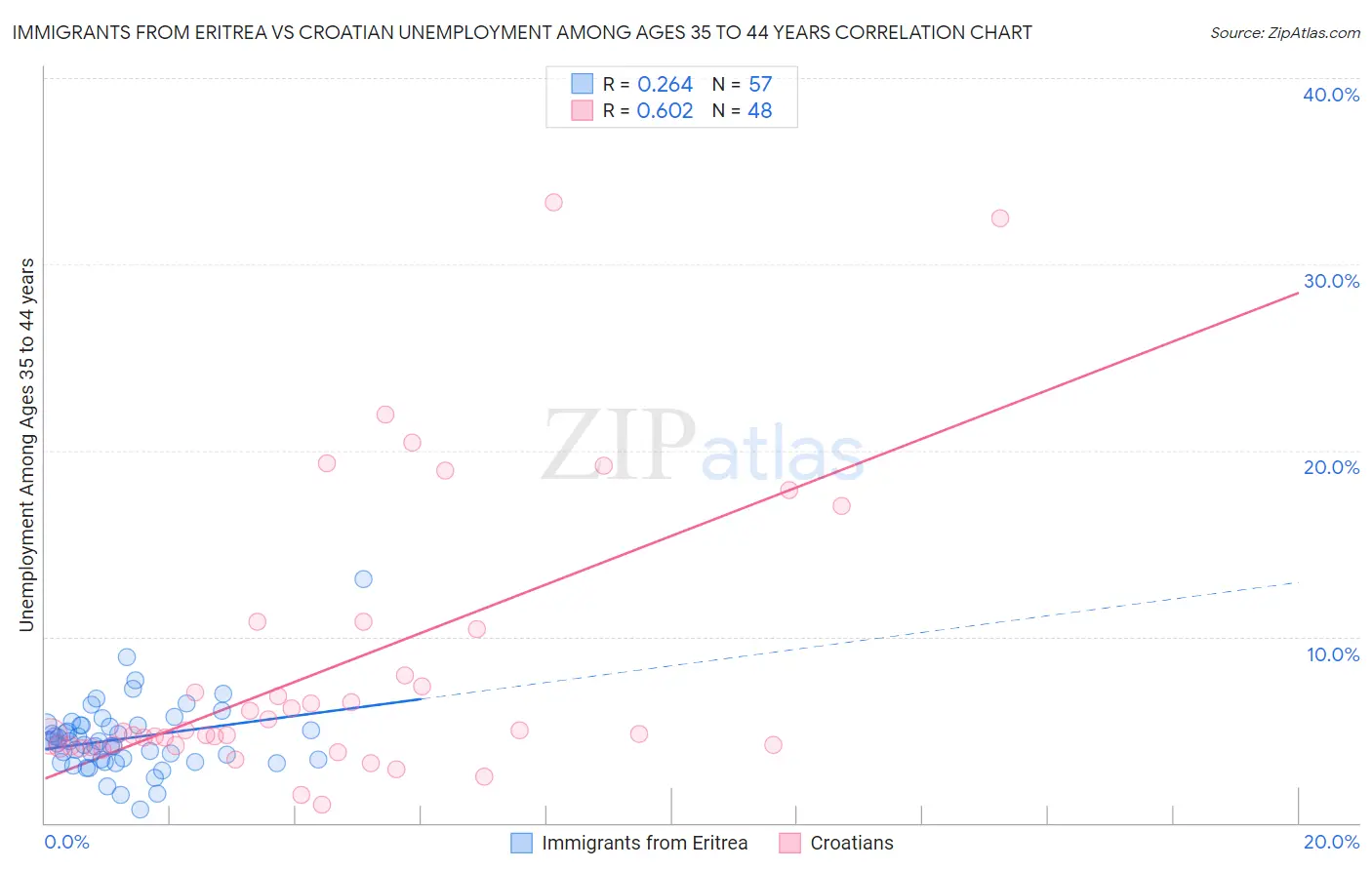 Immigrants from Eritrea vs Croatian Unemployment Among Ages 35 to 44 years