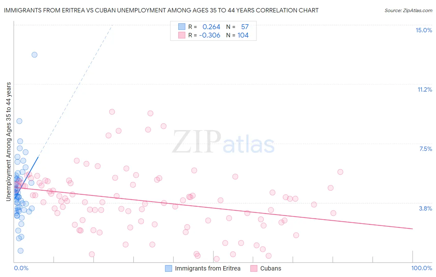 Immigrants from Eritrea vs Cuban Unemployment Among Ages 35 to 44 years