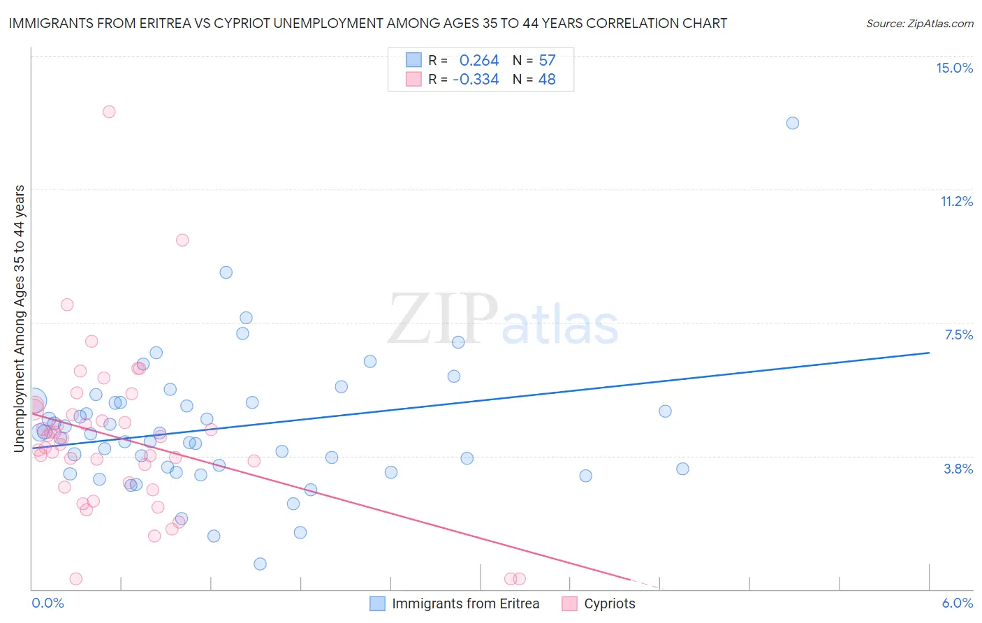 Immigrants from Eritrea vs Cypriot Unemployment Among Ages 35 to 44 years