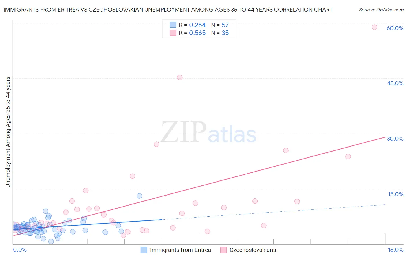 Immigrants from Eritrea vs Czechoslovakian Unemployment Among Ages 35 to 44 years