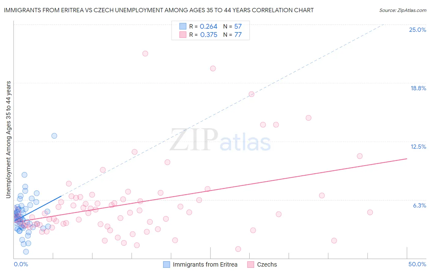 Immigrants from Eritrea vs Czech Unemployment Among Ages 35 to 44 years