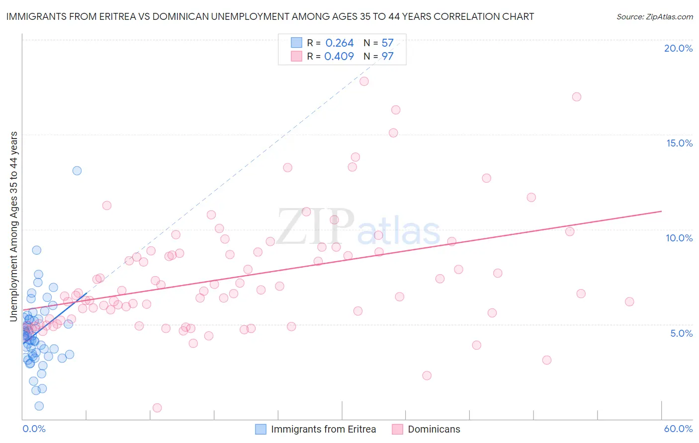 Immigrants from Eritrea vs Dominican Unemployment Among Ages 35 to 44 years