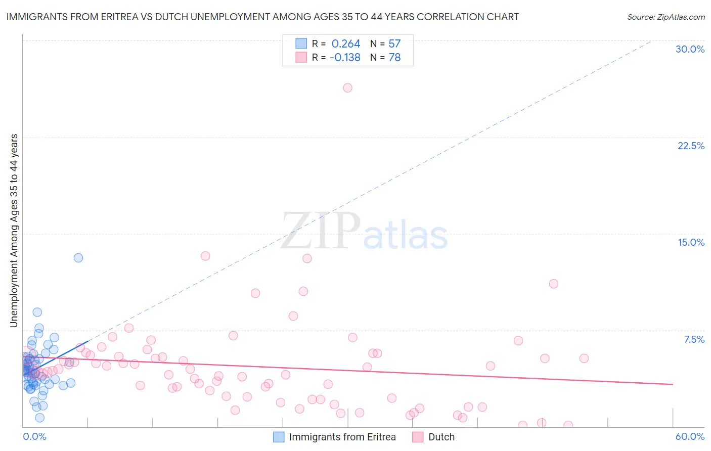 Immigrants from Eritrea vs Dutch Unemployment Among Ages 35 to 44 years