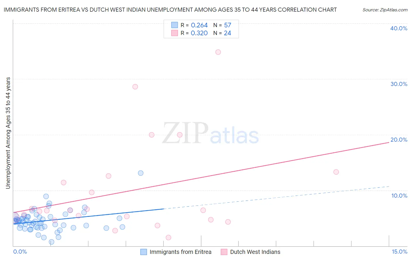 Immigrants from Eritrea vs Dutch West Indian Unemployment Among Ages 35 to 44 years