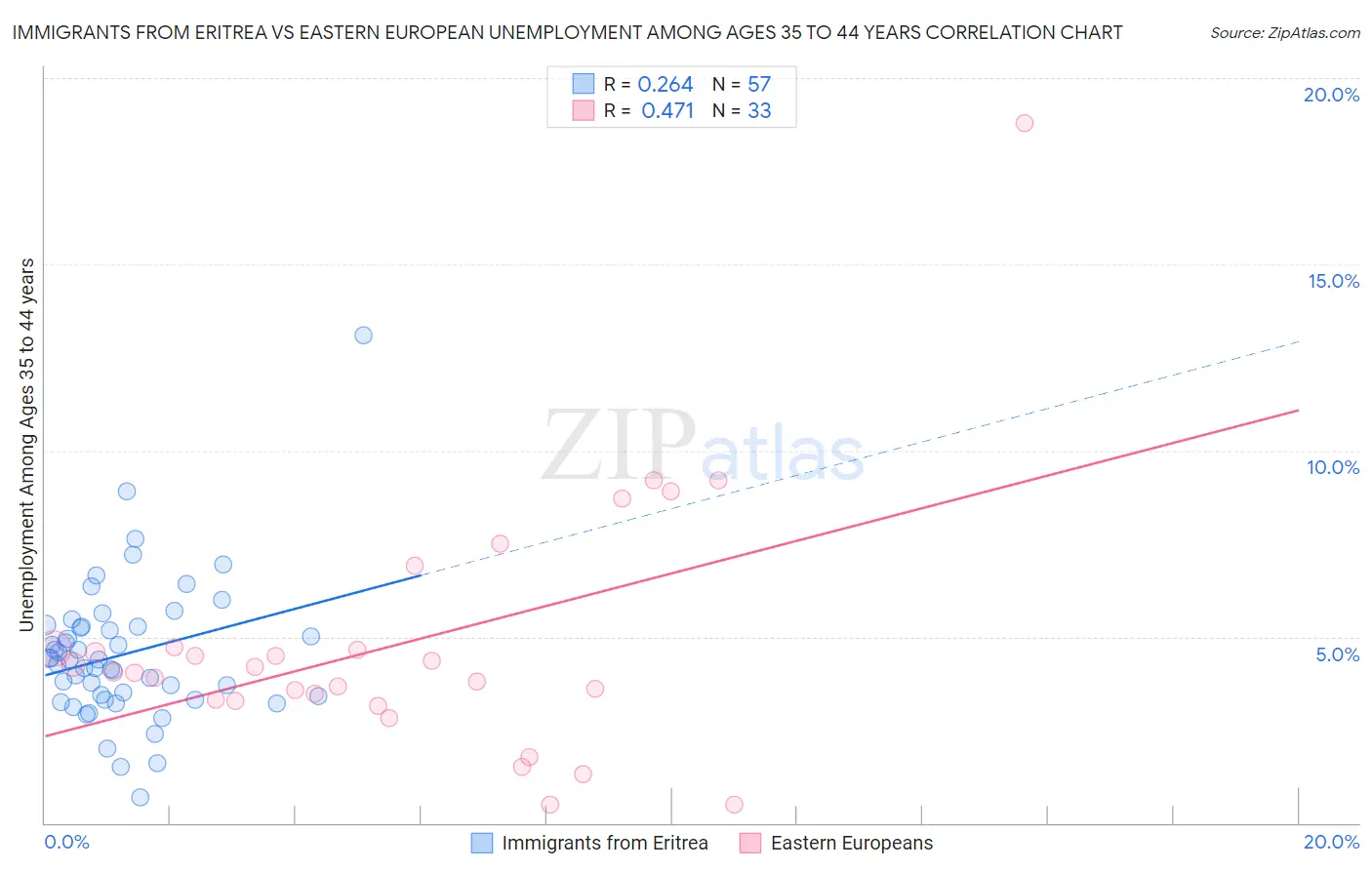 Immigrants from Eritrea vs Eastern European Unemployment Among Ages 35 to 44 years