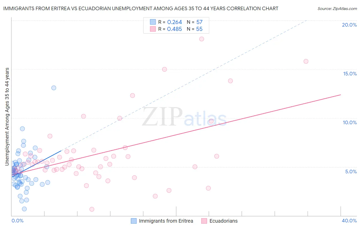 Immigrants from Eritrea vs Ecuadorian Unemployment Among Ages 35 to 44 years