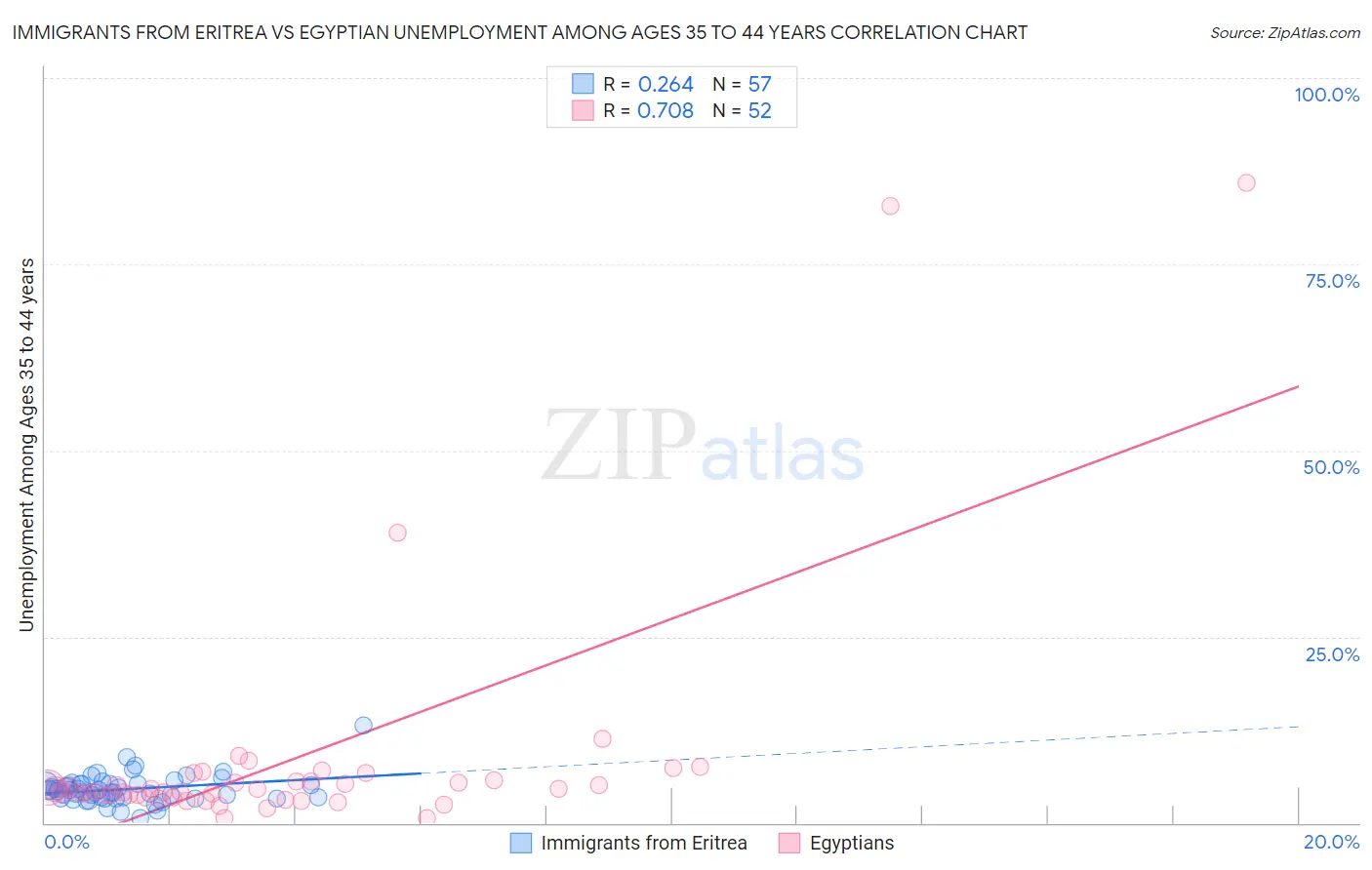 Immigrants from Eritrea vs Egyptian Unemployment Among Ages 35 to 44 years