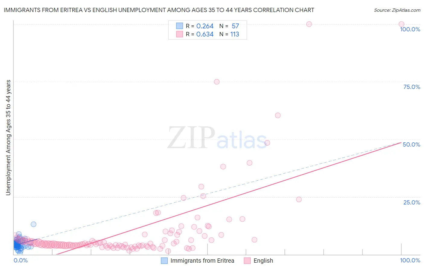 Immigrants from Eritrea vs English Unemployment Among Ages 35 to 44 years