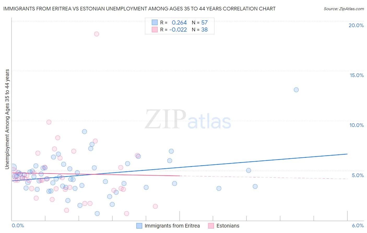 Immigrants from Eritrea vs Estonian Unemployment Among Ages 35 to 44 years