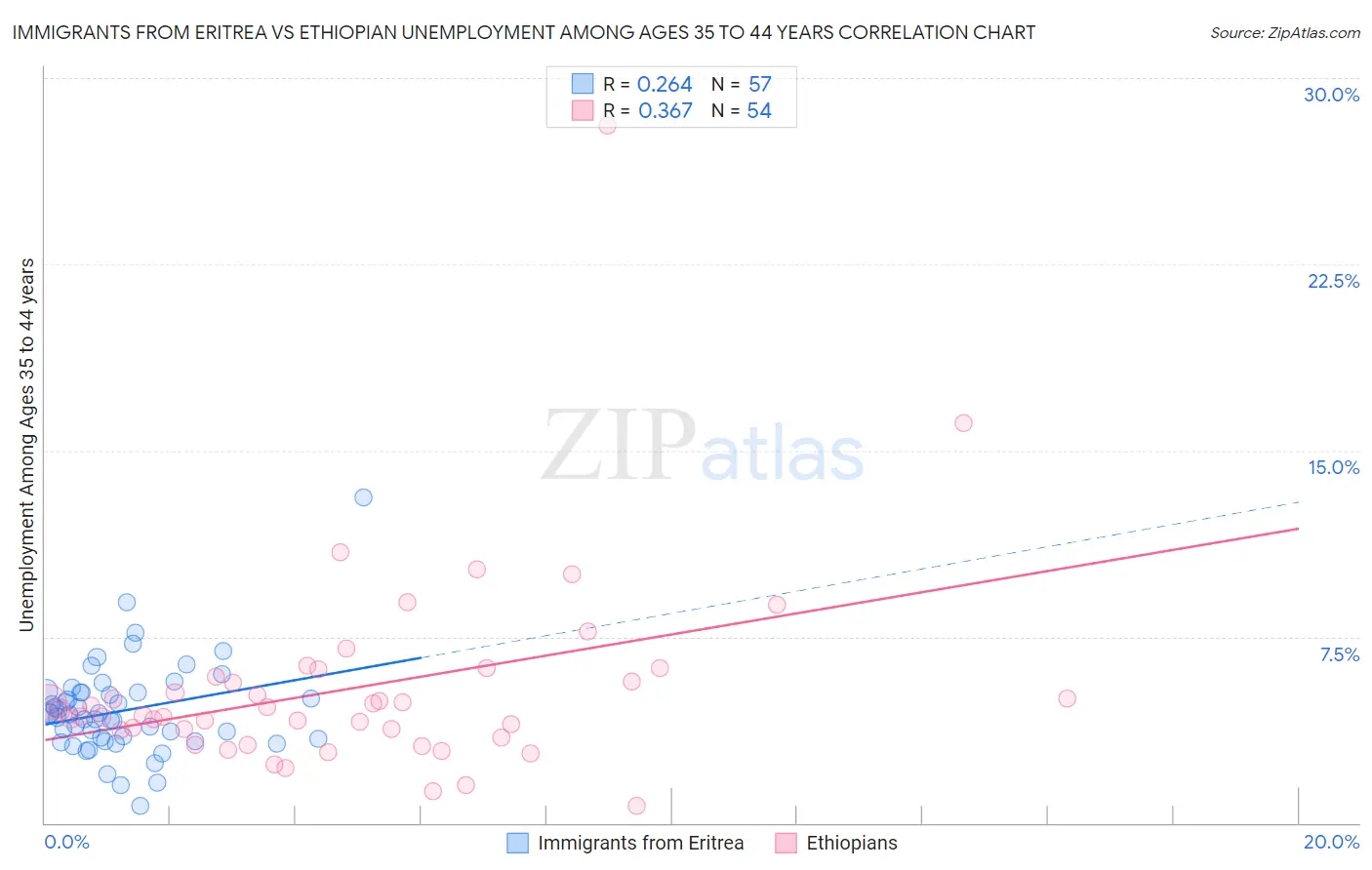 Immigrants from Eritrea vs Ethiopian Unemployment Among Ages 35 to 44 years