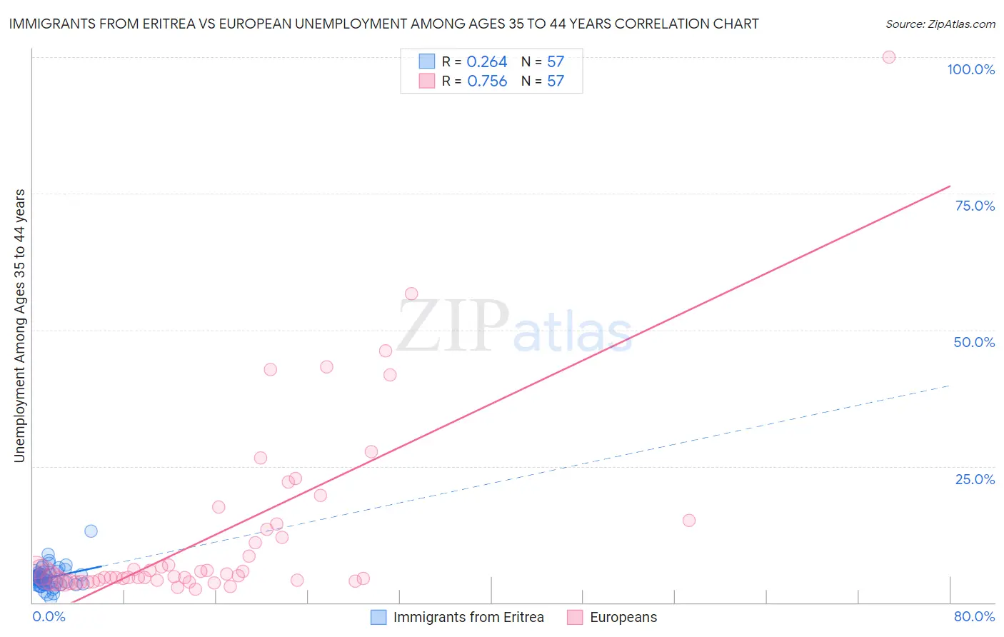 Immigrants from Eritrea vs European Unemployment Among Ages 35 to 44 years