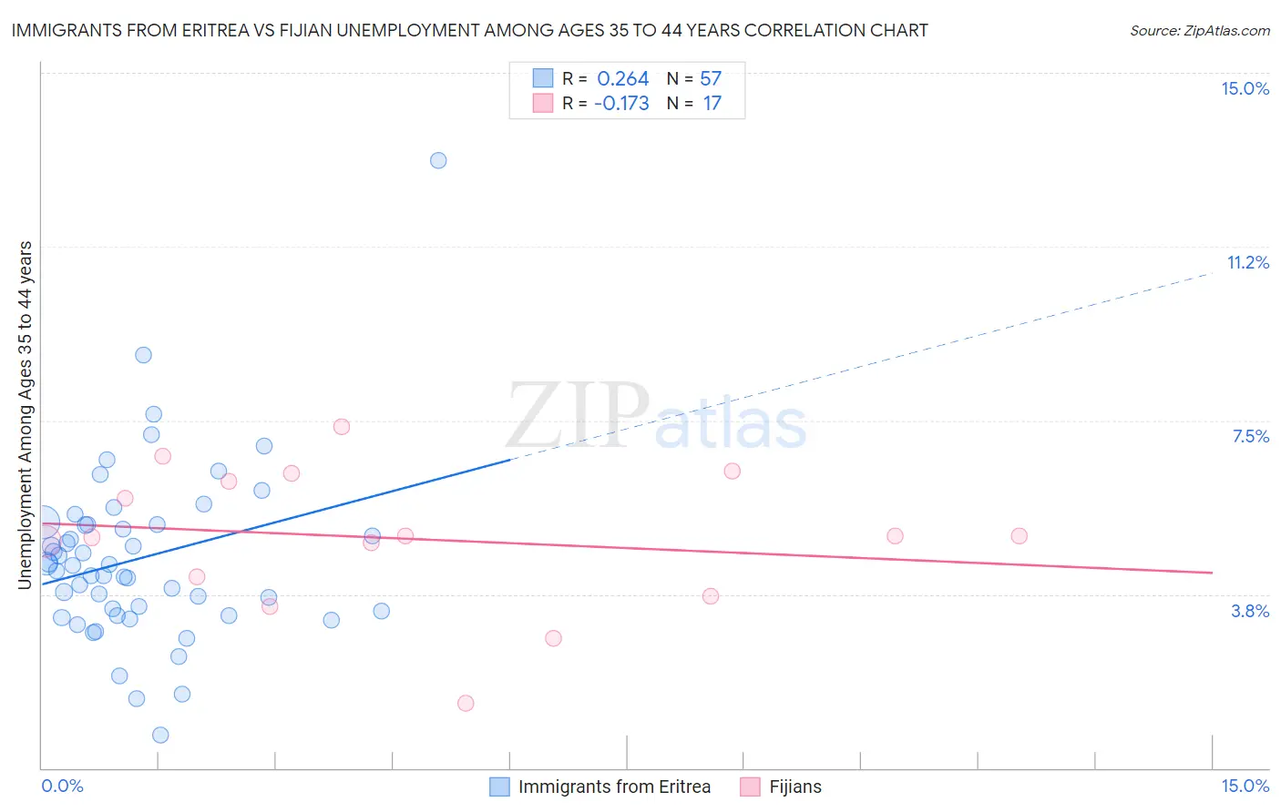 Immigrants from Eritrea vs Fijian Unemployment Among Ages 35 to 44 years