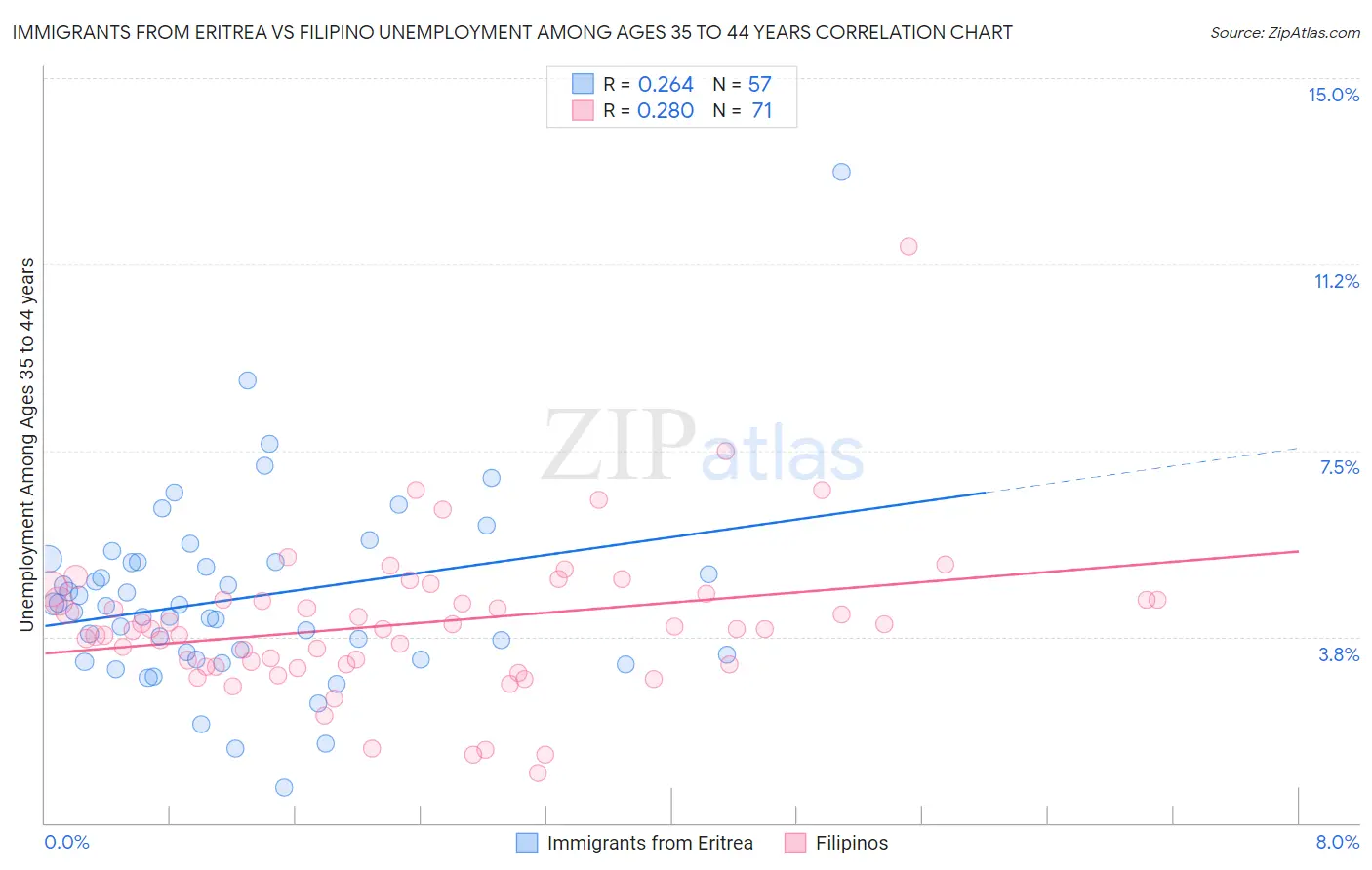 Immigrants from Eritrea vs Filipino Unemployment Among Ages 35 to 44 years