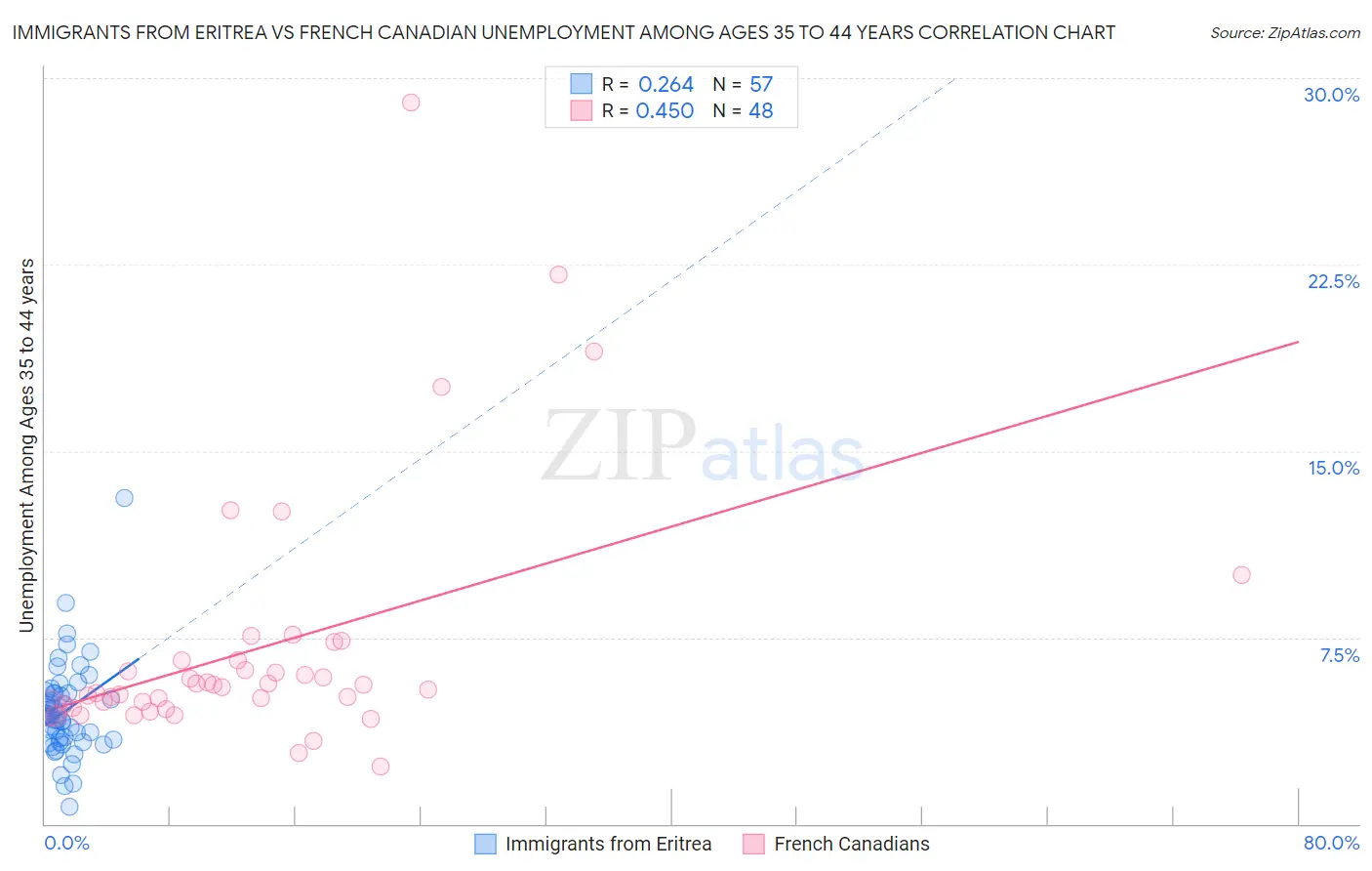 Immigrants from Eritrea vs French Canadian Unemployment Among Ages 35 to 44 years