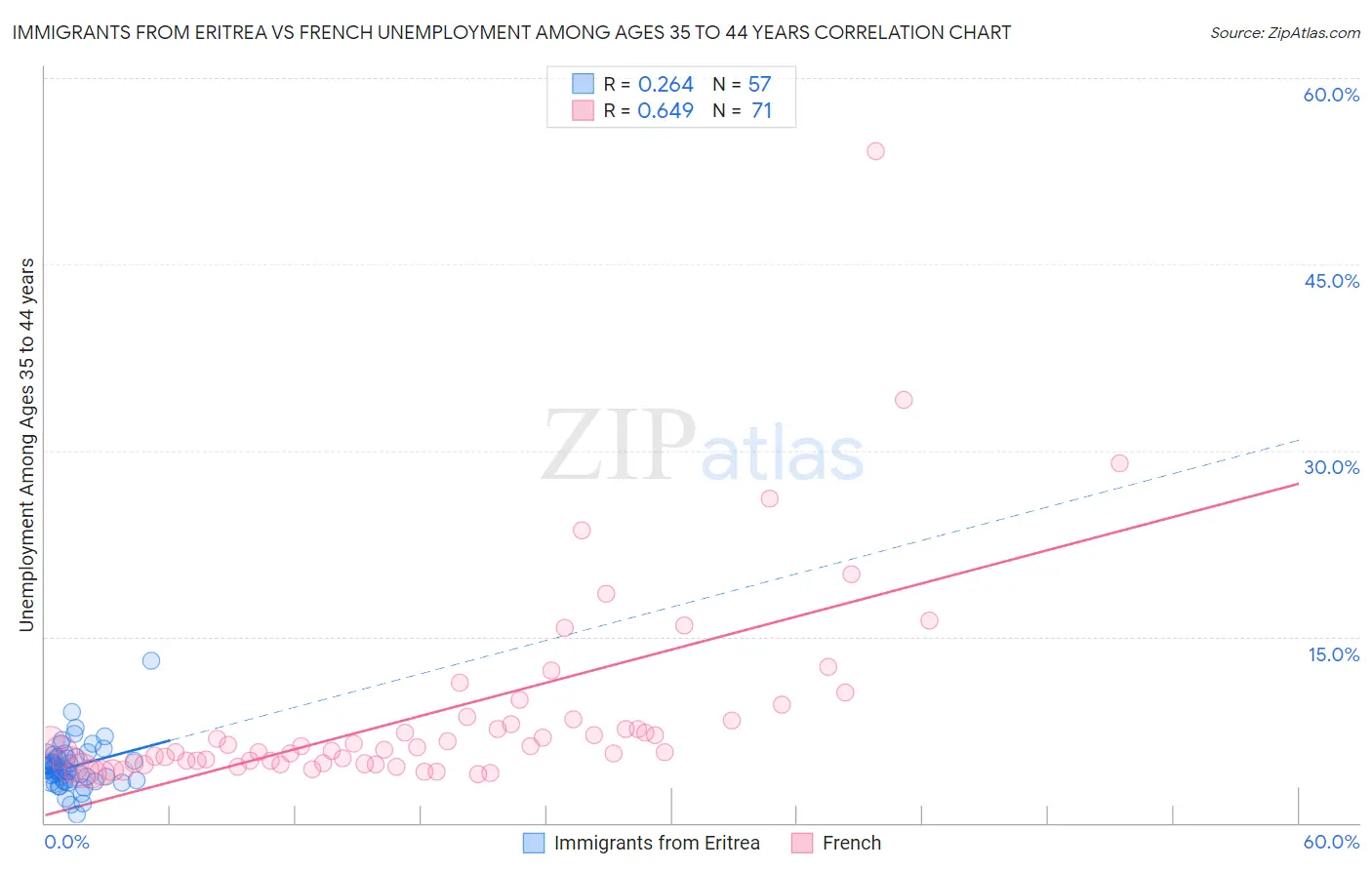 Immigrants from Eritrea vs French Unemployment Among Ages 35 to 44 years