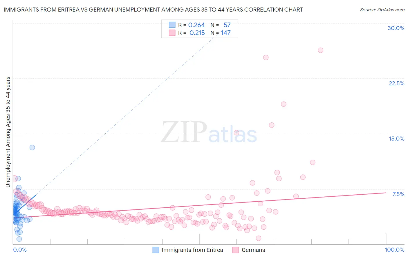 Immigrants from Eritrea vs German Unemployment Among Ages 35 to 44 years