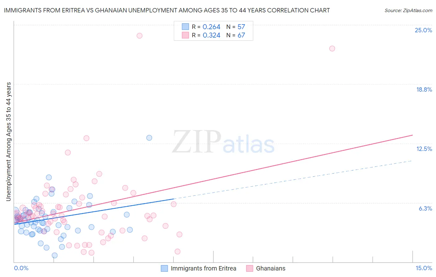 Immigrants from Eritrea vs Ghanaian Unemployment Among Ages 35 to 44 years