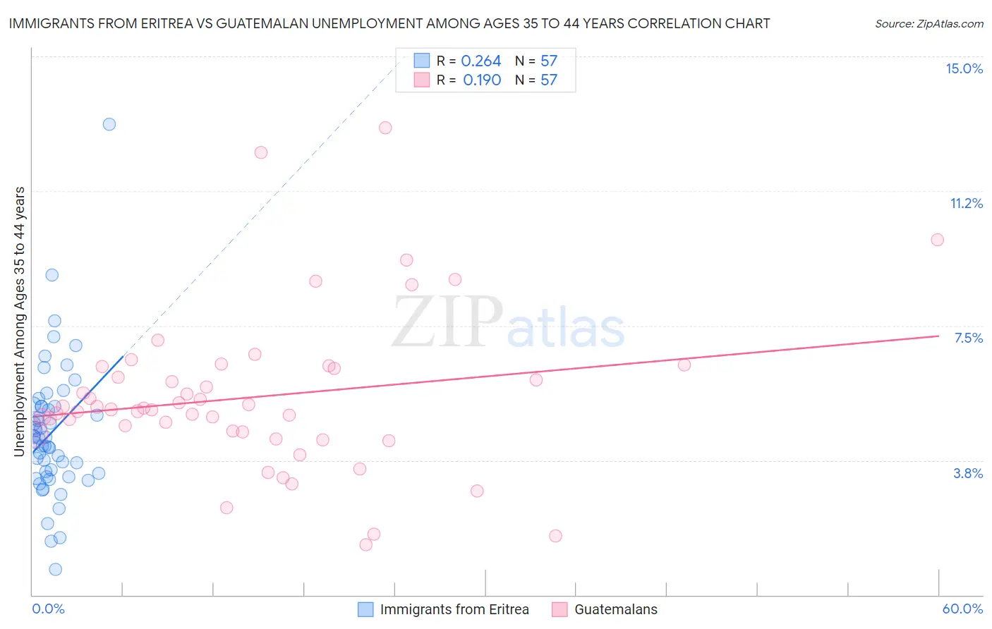 Immigrants from Eritrea vs Guatemalan Unemployment Among Ages 35 to 44 years