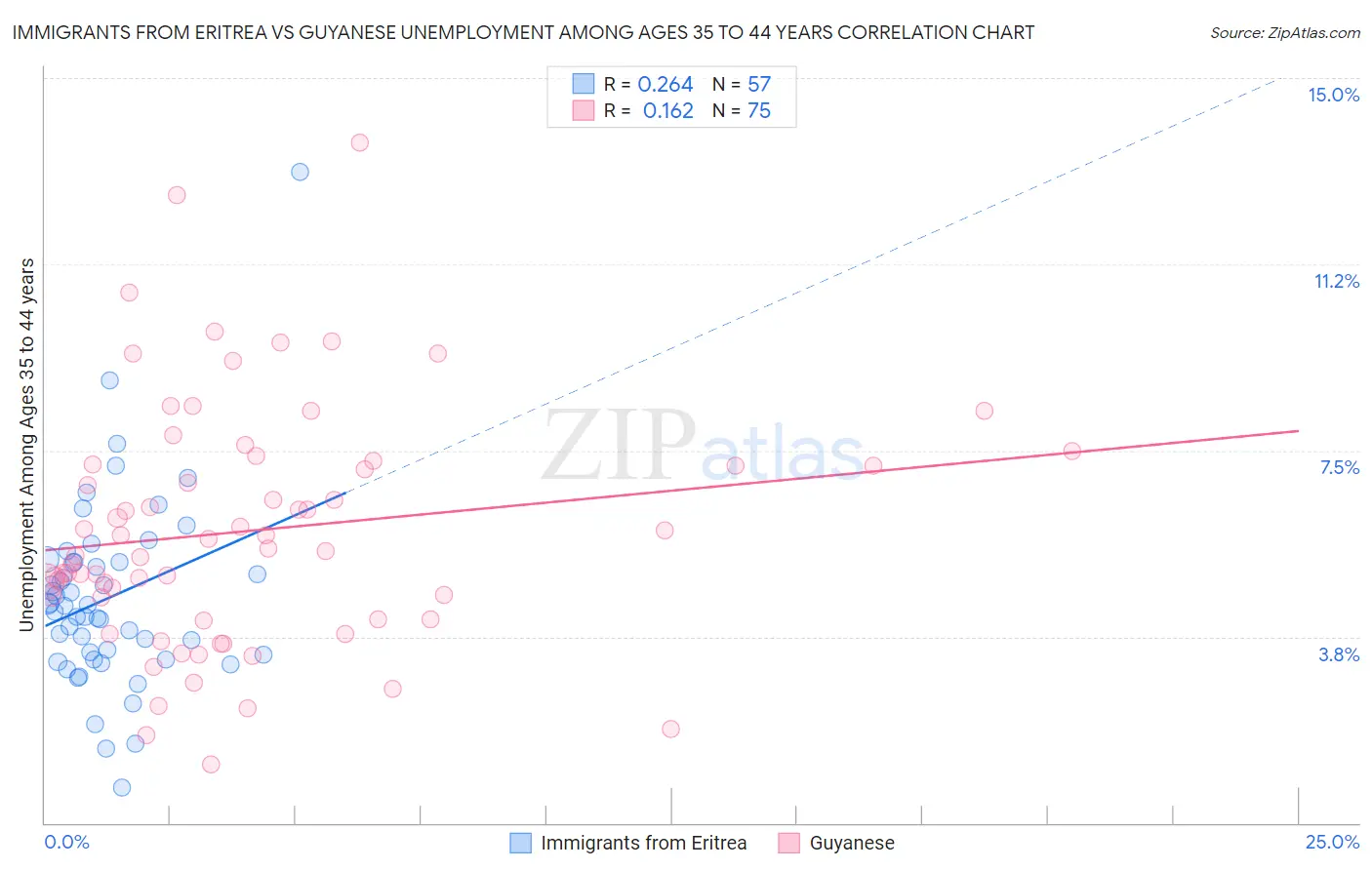 Immigrants from Eritrea vs Guyanese Unemployment Among Ages 35 to 44 years