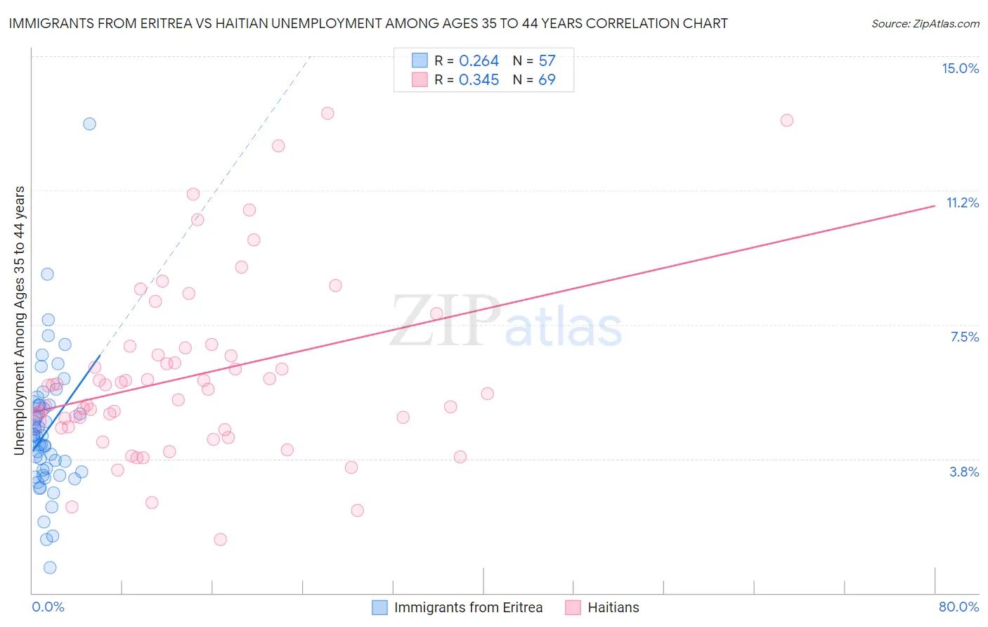 Immigrants from Eritrea vs Haitian Unemployment Among Ages 35 to 44 years