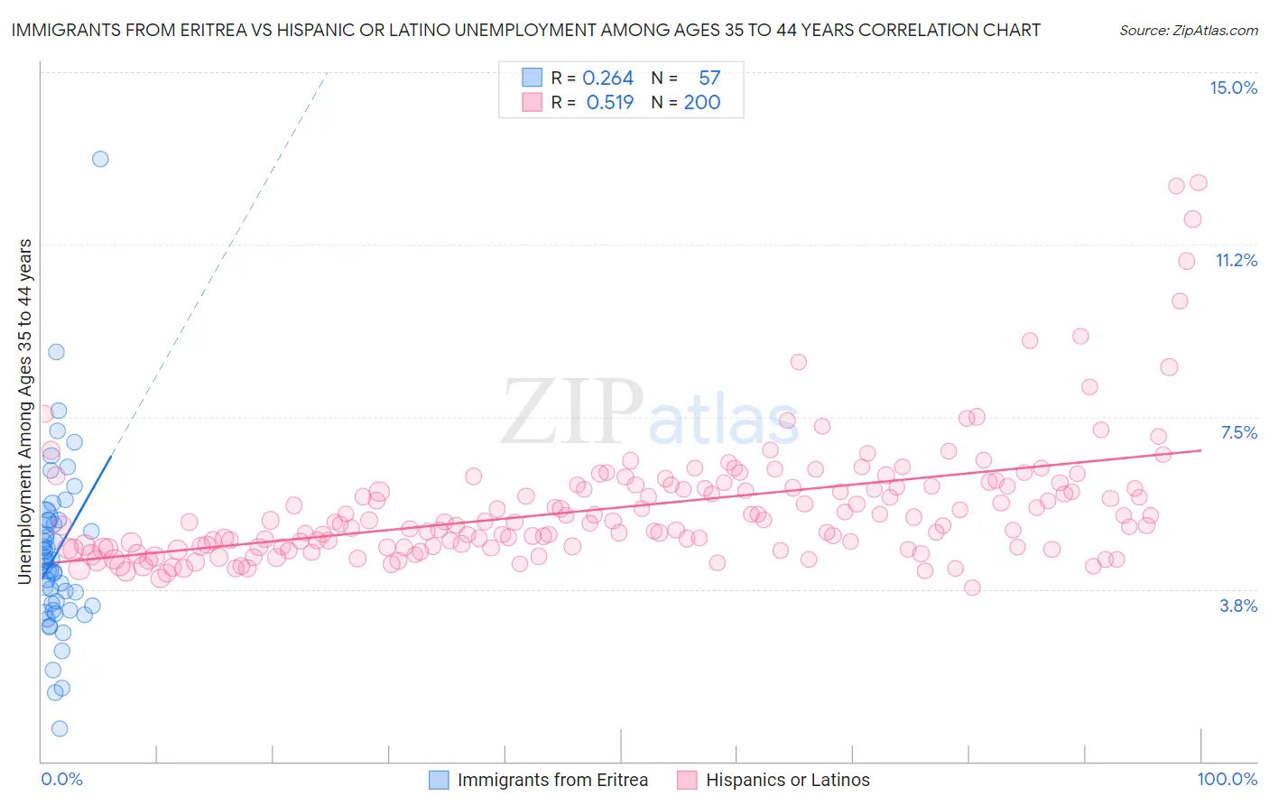 Immigrants from Eritrea vs Hispanic or Latino Unemployment Among Ages 35 to 44 years