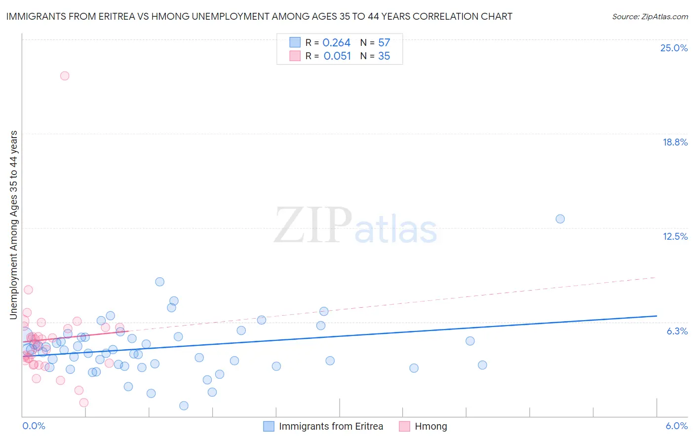 Immigrants from Eritrea vs Hmong Unemployment Among Ages 35 to 44 years