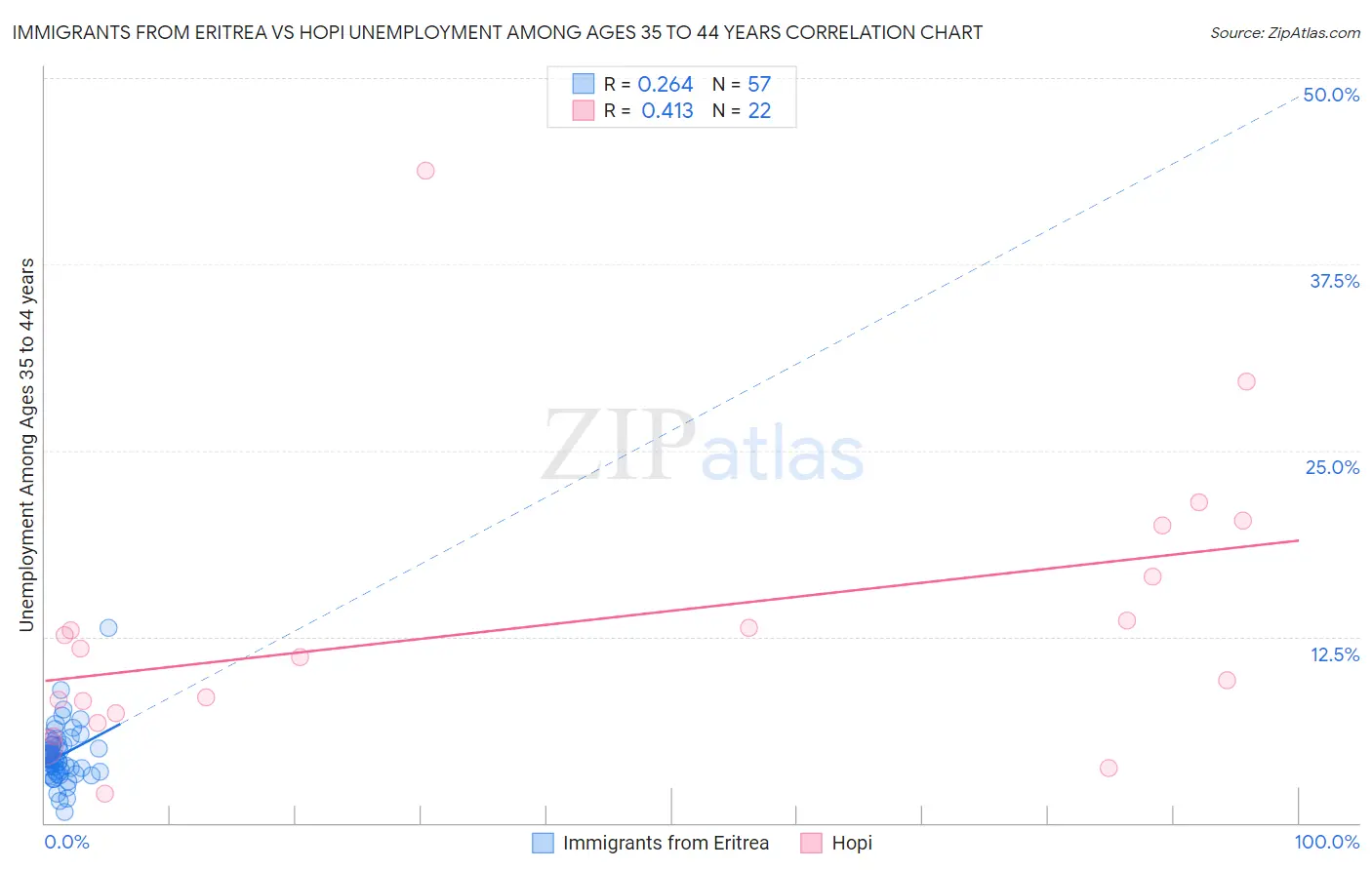 Immigrants from Eritrea vs Hopi Unemployment Among Ages 35 to 44 years