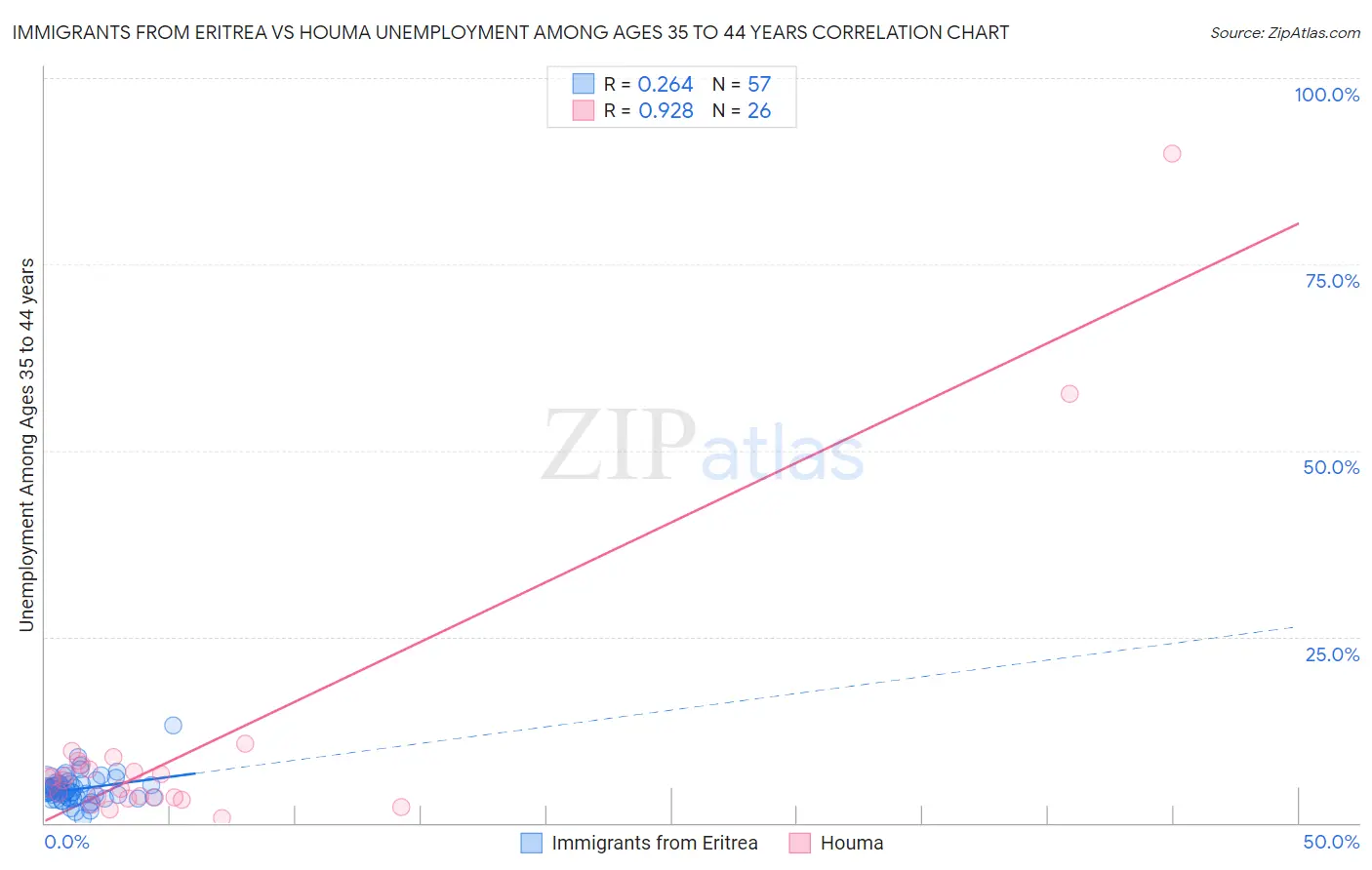 Immigrants from Eritrea vs Houma Unemployment Among Ages 35 to 44 years