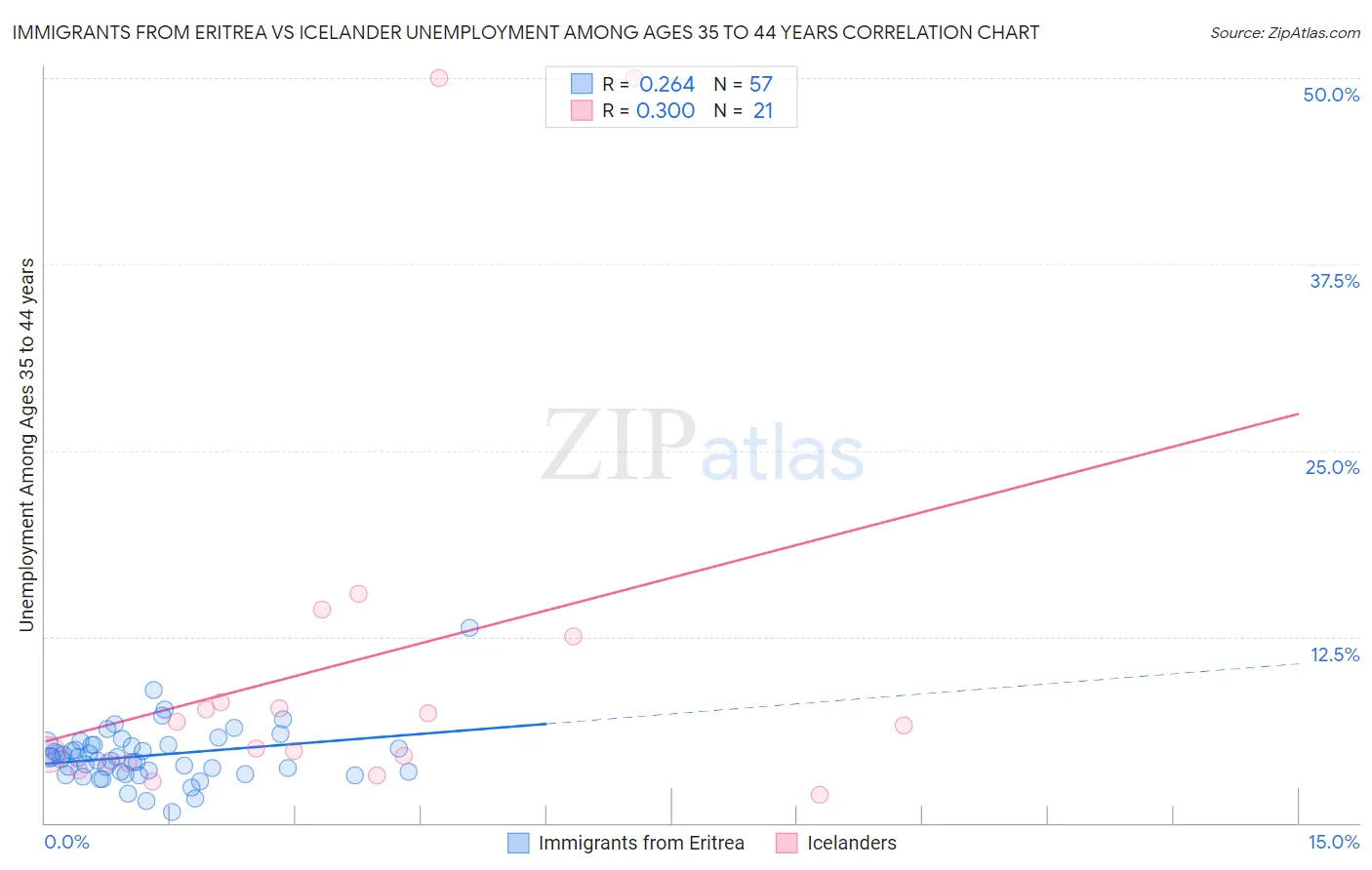 Immigrants from Eritrea vs Icelander Unemployment Among Ages 35 to 44 years