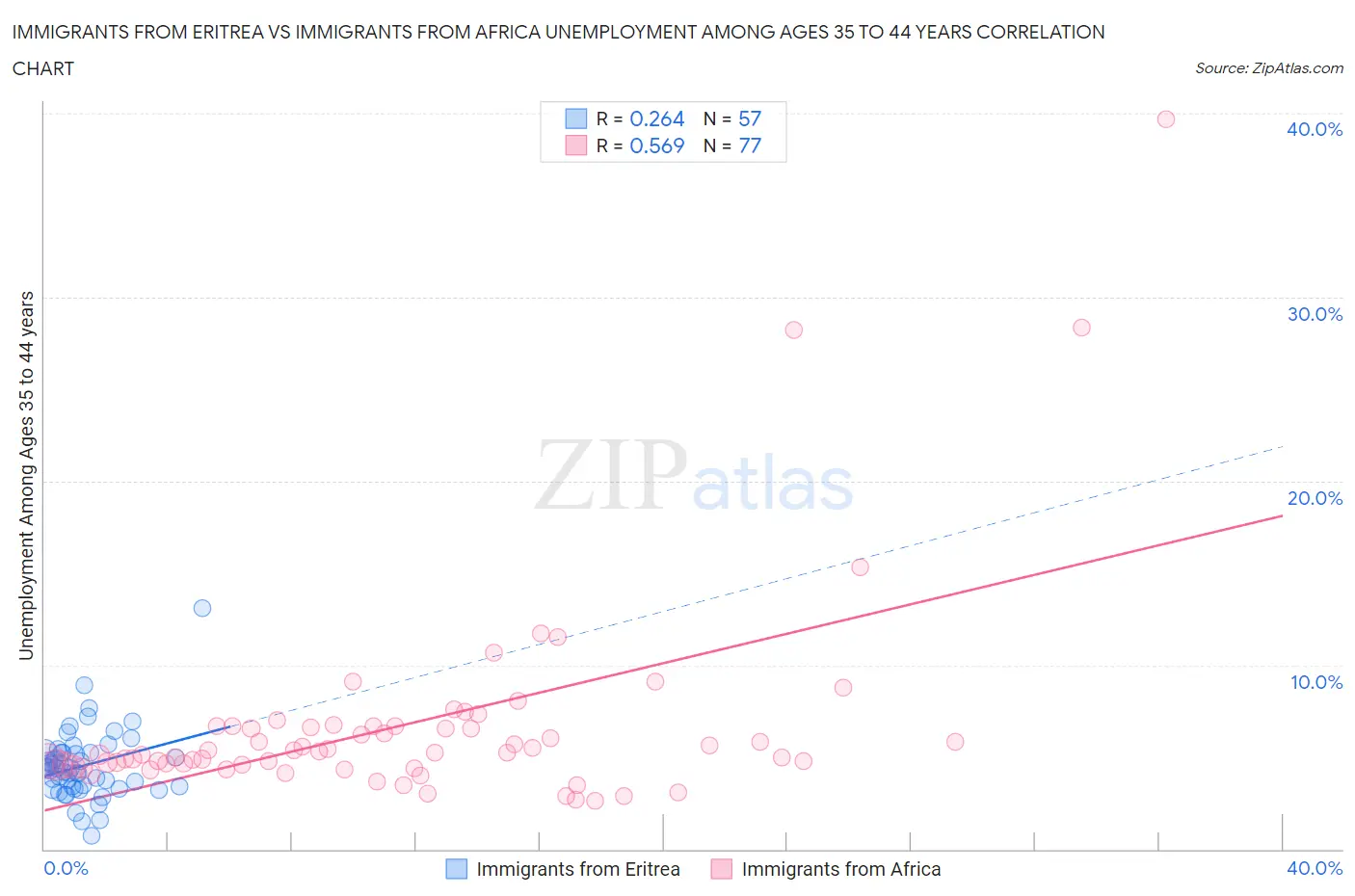 Immigrants from Eritrea vs Immigrants from Africa Unemployment Among Ages 35 to 44 years